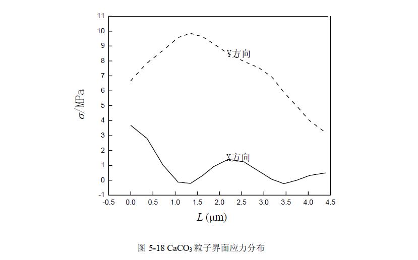 POM復合材料載荷界面應力數(shù)值模擬